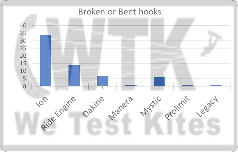 Graph broken and bent hooks (Aug. 2020)