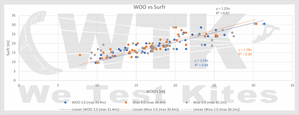 Surfr vs 3 WOO's